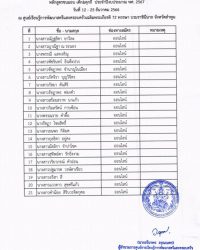 📣📣ประกาศยืนยันรายชื่อ เพื่อผู้รับการฝึกอบรมอาชีพ หลักสูตรระยะสั้นภายในสถาบัน ประจำปีงบประมาณ พ.ศ. 2567 📌 หลักสูตร ขนมอบ เค้ก & คุกกี้ ตามรายชื่อ ดังนี้